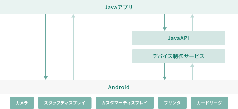 stera terminal（ステラターミナル）のソフトウェア構成