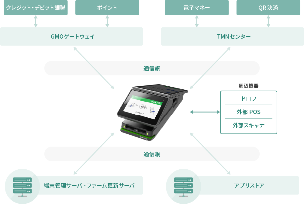 stera terminal（ステラターミナル）の決済の仕組み