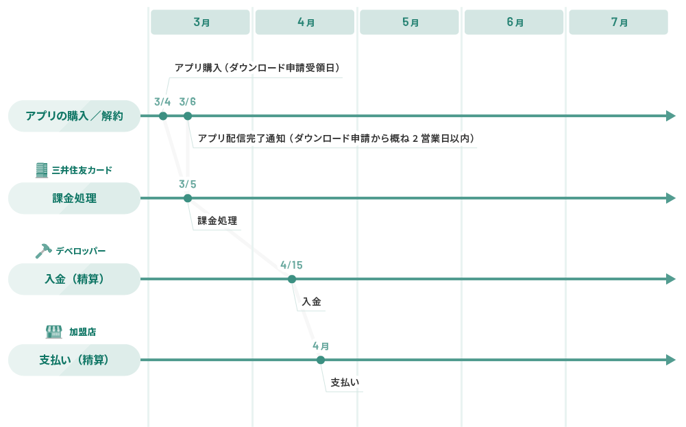 売り切り方式