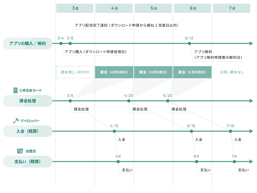 継続課金方式（月額）