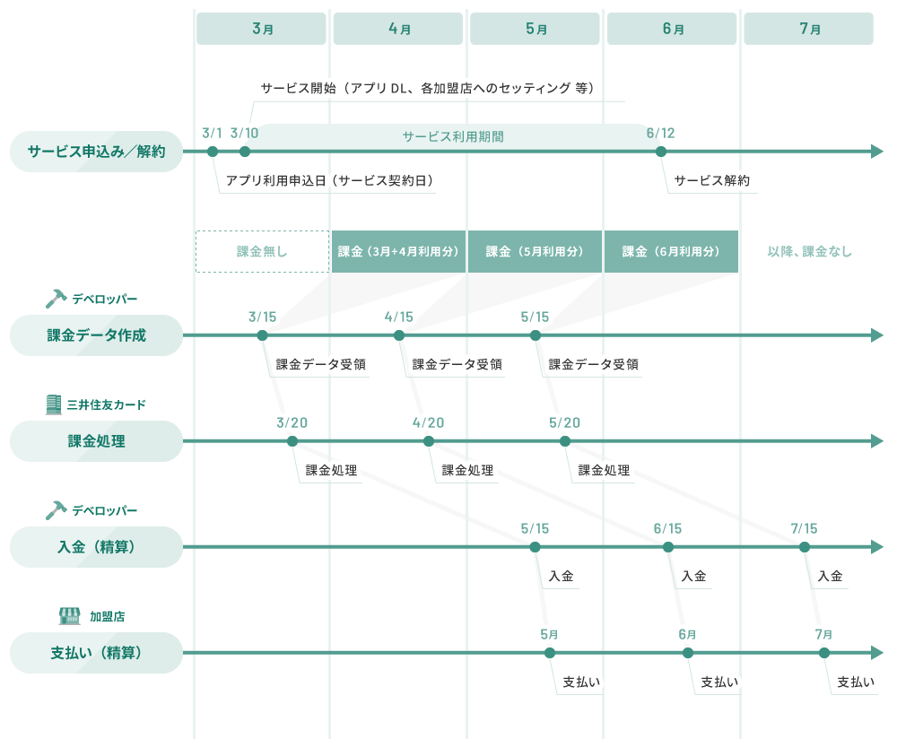 マニュアル請求（翌月課金処理と合算）