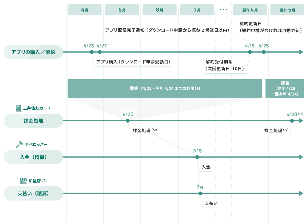 継続課金方式（年額）