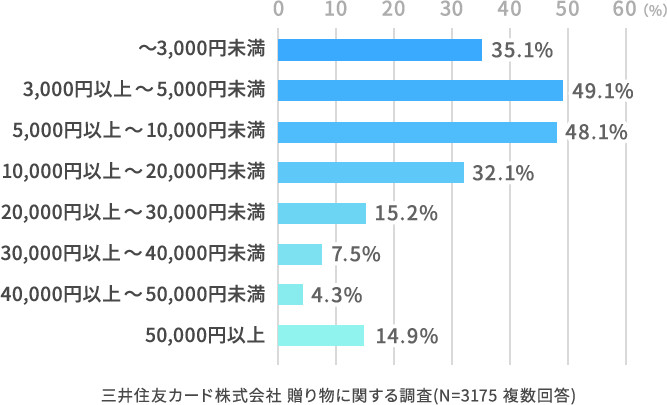 プレゼントを贈る側 贈られる側のホンネを調査 ギフトカード 商品券なら三井住友visaカード