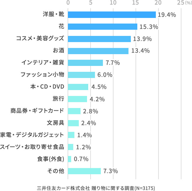 プレゼントを贈る側 贈られる側のホンネを調査 ギフトカード 商品券なら三井住友visaカード