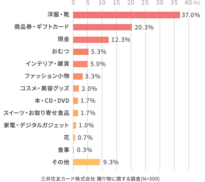 どのようなものを贈りましたか?
