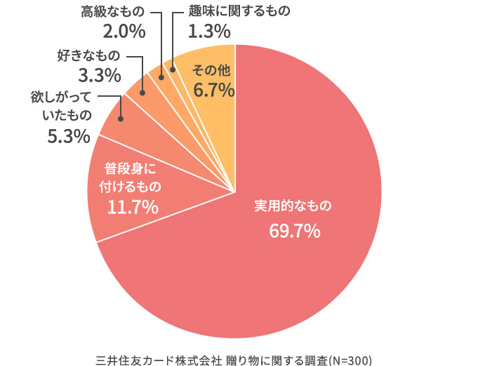 その贈り物を選んだ理由は?