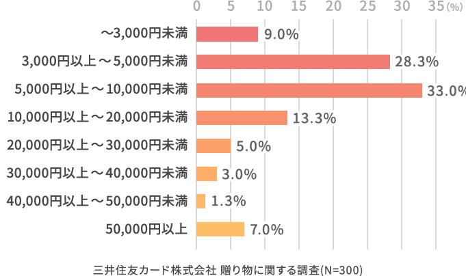 その贈り物は、いくらぐらいのものでしたか?