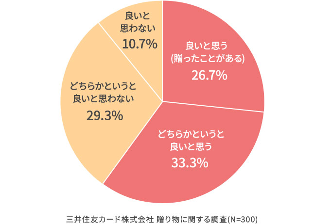 ギフトカードや商品券を贈ることはどう思いますか?