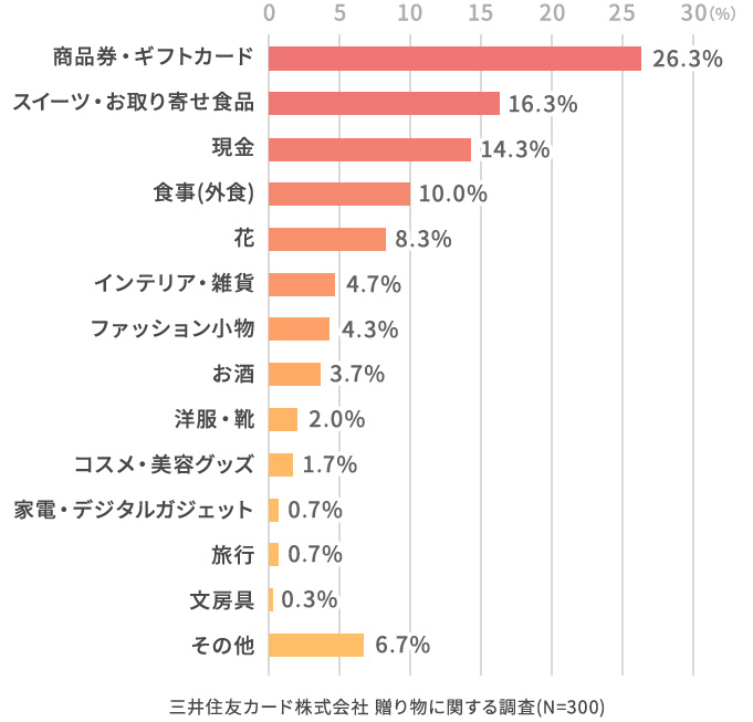 快気祝いのギフト お見舞いのお返しにギフトカード 商品券を 三井住友visaカード