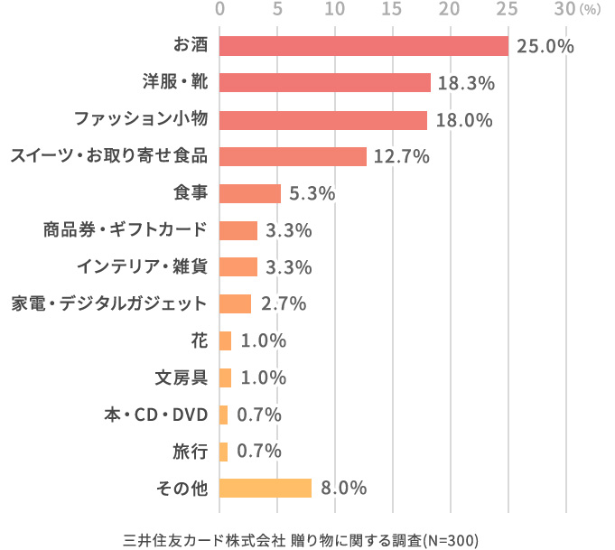 どのようなものを贈りましたか?