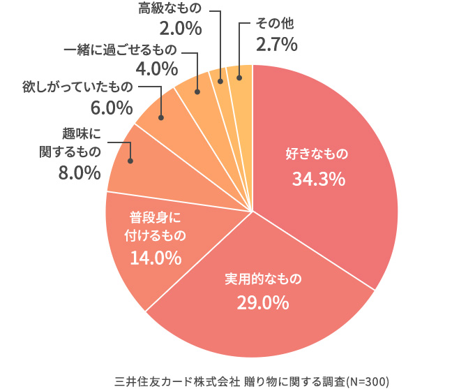 その贈り物を選んだ理由は?