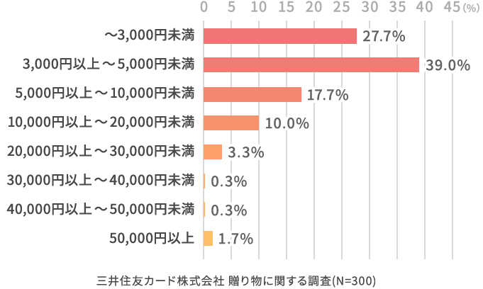 その贈り物は、いくらぐらいのものでしたか?