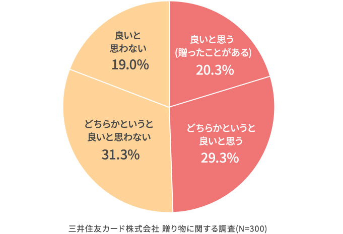 ギフトカードや商品券を贈ることはどう思いますか?