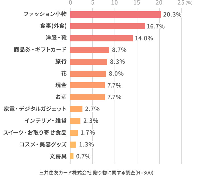 どのようなものを贈りましたか?
