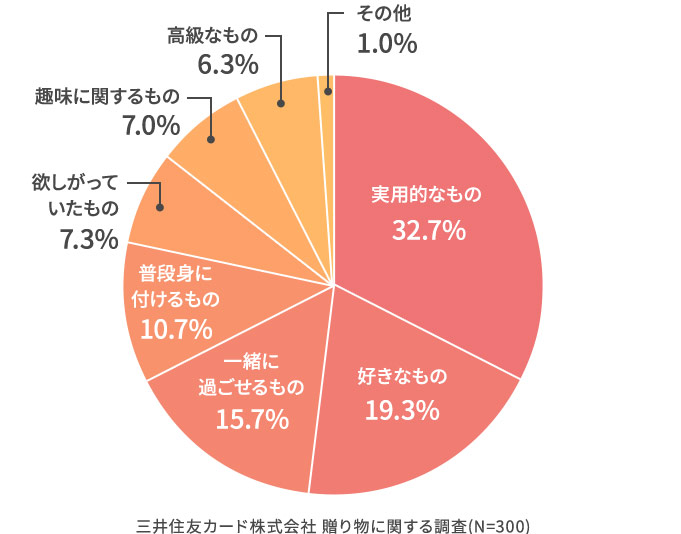 その贈り物を選んだ理由は?