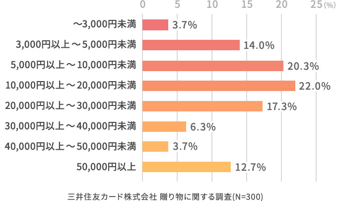 その贈り物は、いくらぐらいのものでしたか?