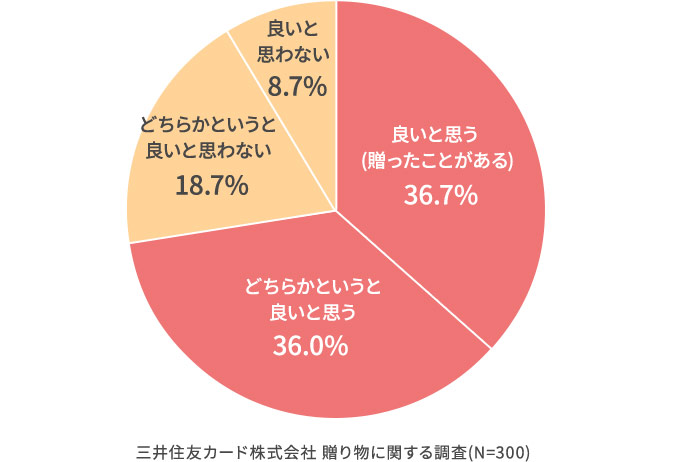 ギフトカードや商品券を贈ることはどう思いますか?