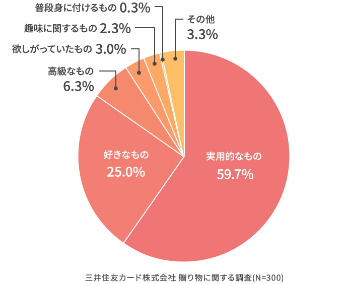 その贈り物を選んだ理由は?