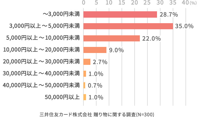 どその贈り物は、いくらぐらいのものでしたか?