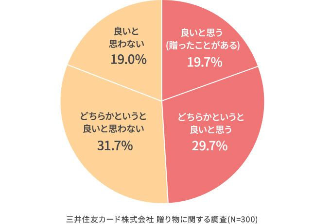 ギフトカードや商品券を贈ることはどう思いますか?