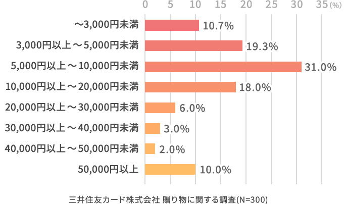 その贈り物は、いくらぐらいのものでしたか?