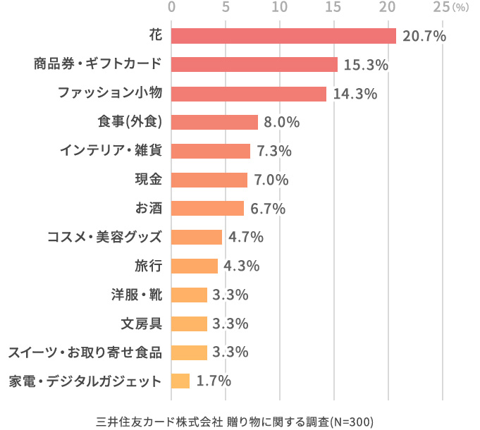 どのようなものを贈りましたか?