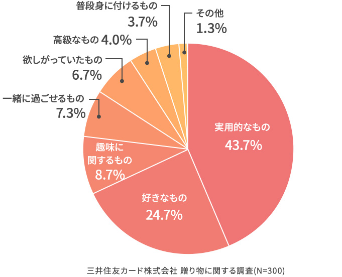 その贈り物を選んだ理由は?