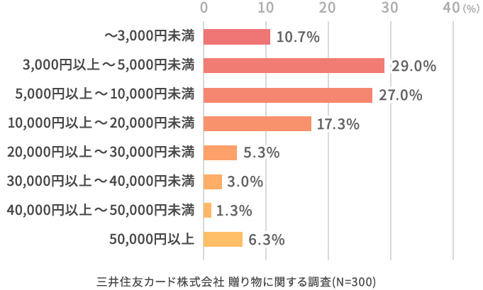 どその贈り物は、いくらぐらいのものでしたか?