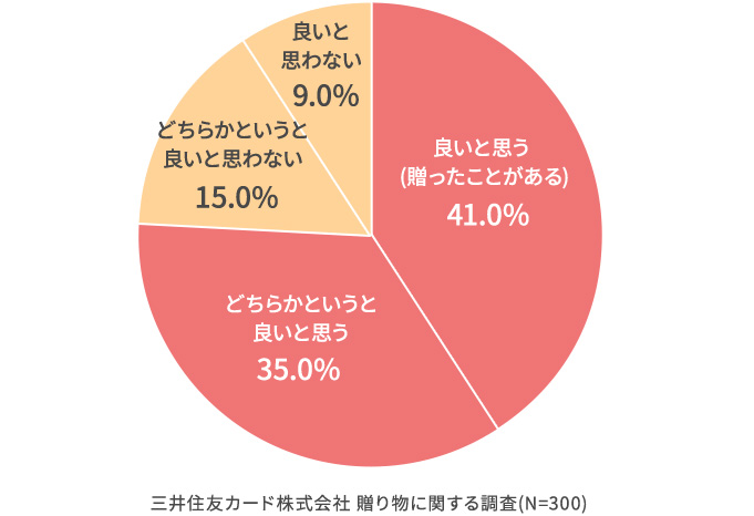 ギフトカードや商品券を贈ることはどう思いますか?
