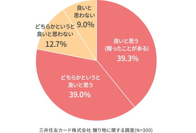 ギフトカードや商品券を贈ることはどう思いますか?