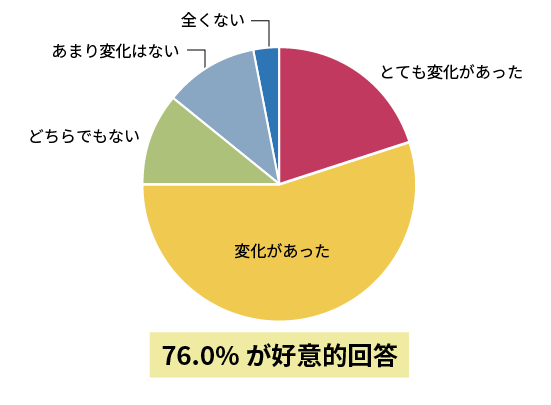 ウェルネスカルチャーの醸成