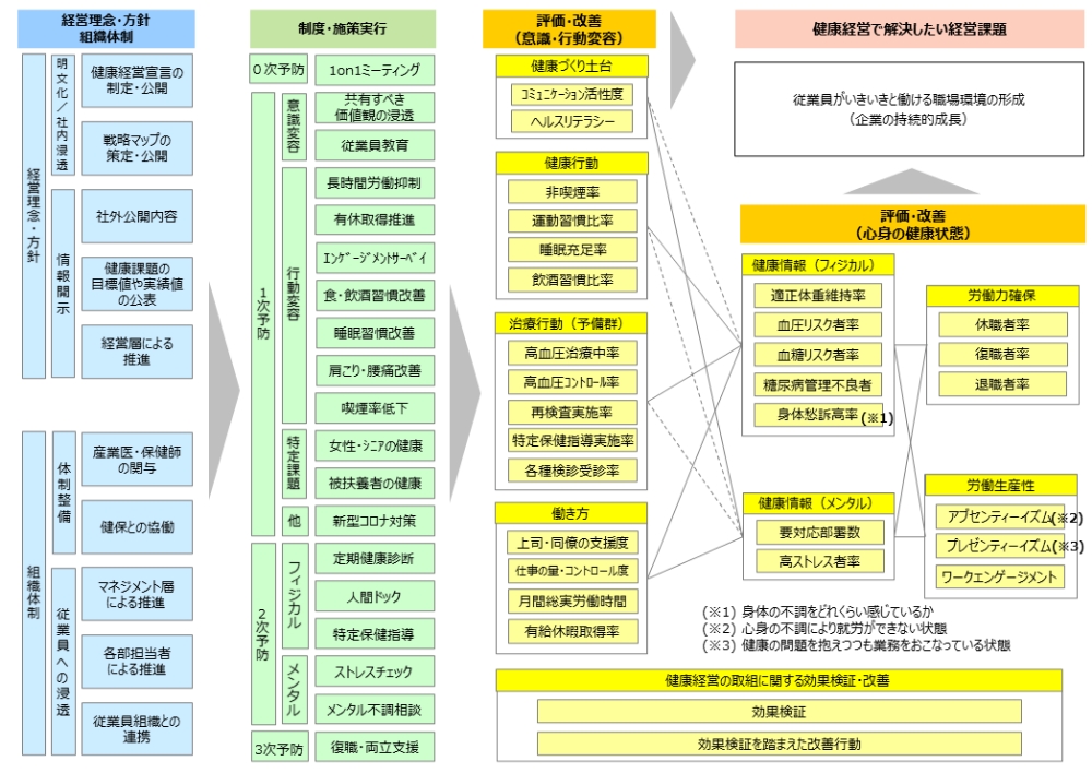 詳細な戦略マップ