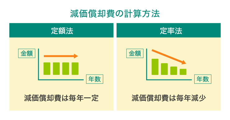 減価償却の計算方法