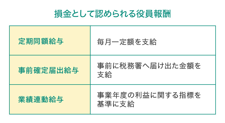 損金として認められる役員報酬