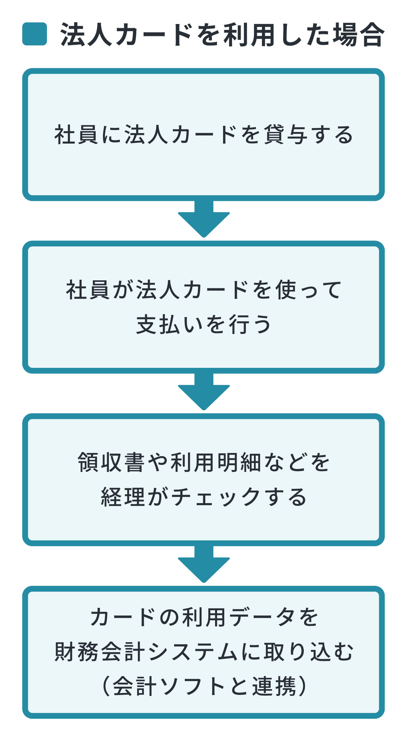 法人カードを利用した場合