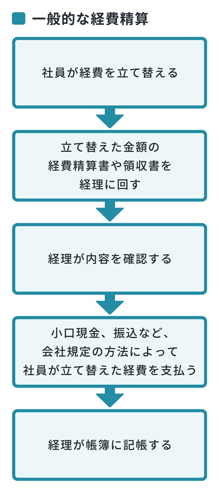 一般的な経費計算