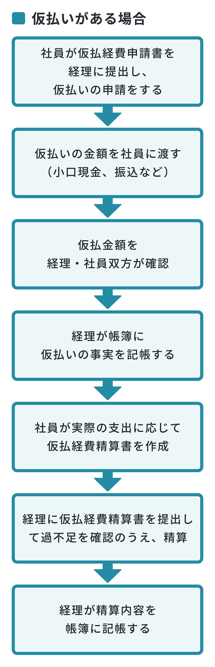 仮払いがある場合