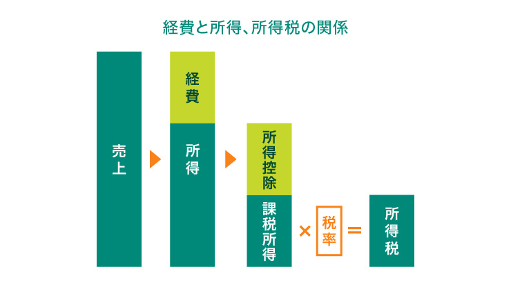経費と所得、所得税の関係