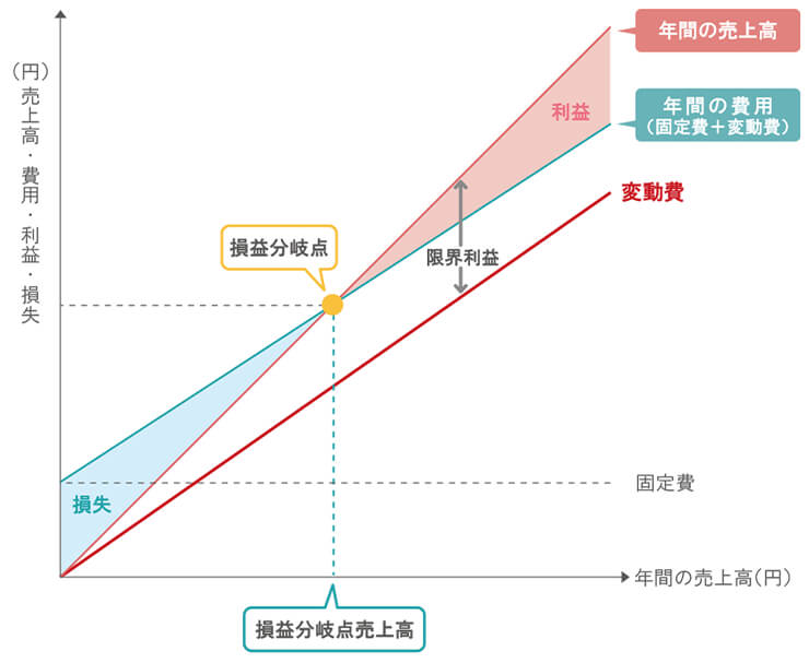 損益分岐点分析図 イメージ