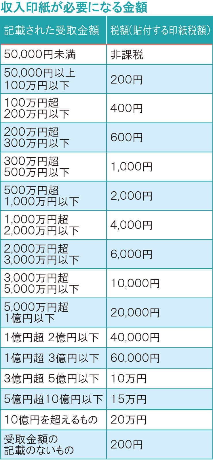 印紙 領収 書 金額 収入 領収書の収入印紙金額一覧