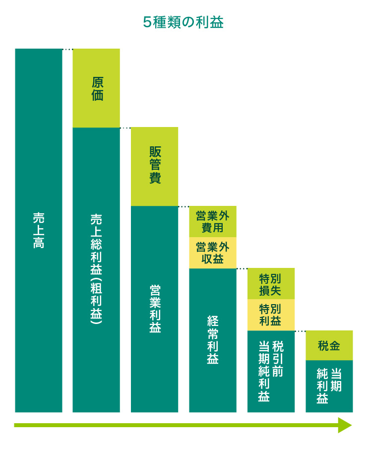5種類の利益