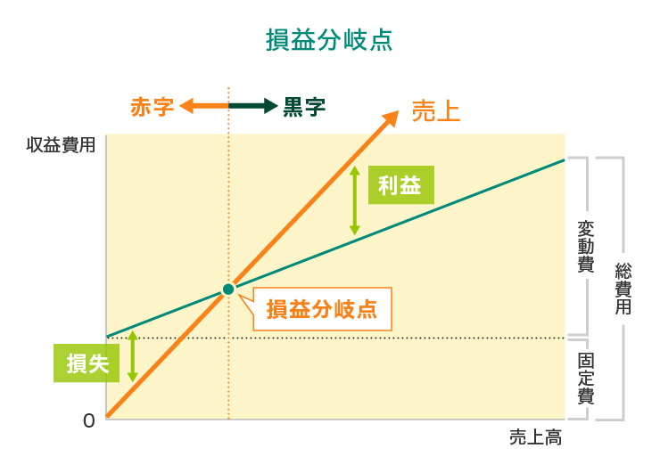 損益分岐点