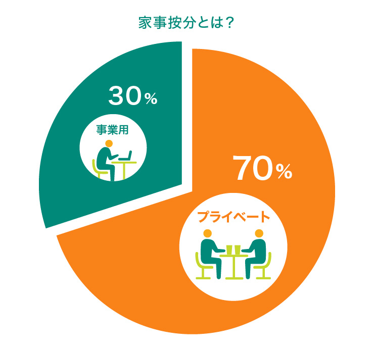 家事按分とは？