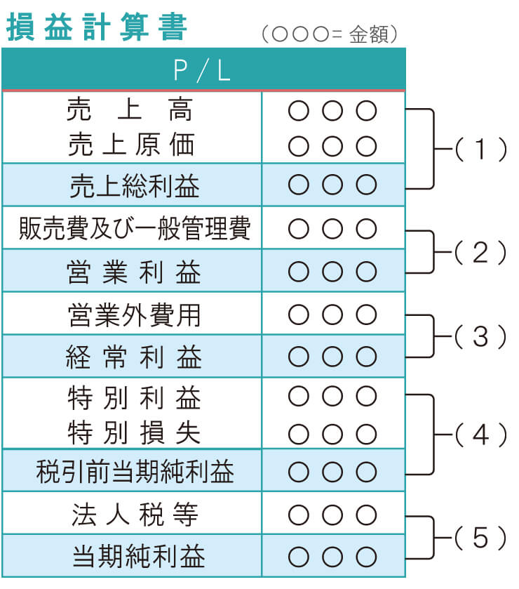 損益計算書