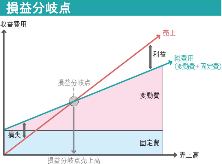 損益分岐点