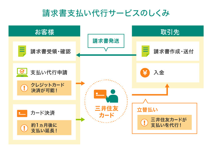 請求書支払い代行サービスのしくみ