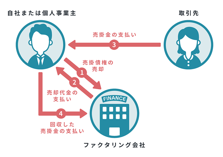 2社間ファクタリングの流れ