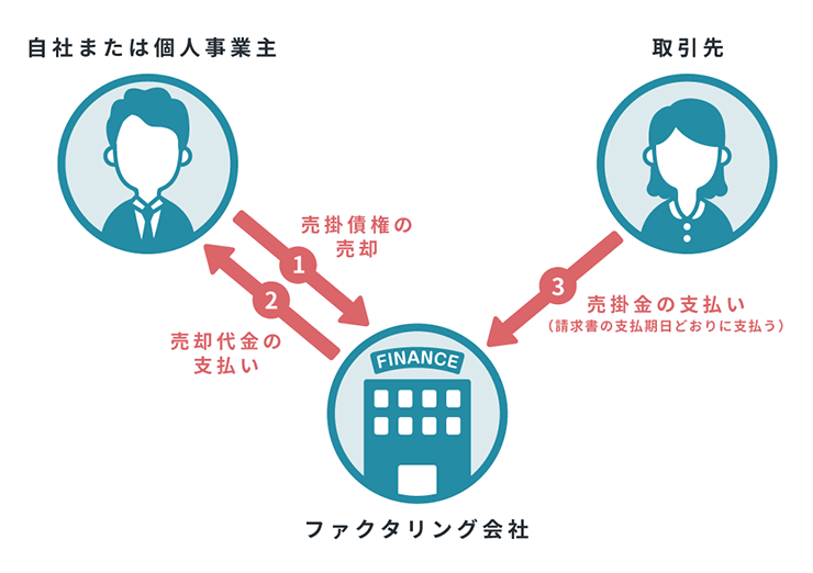 3社間ファクタリングの流れ