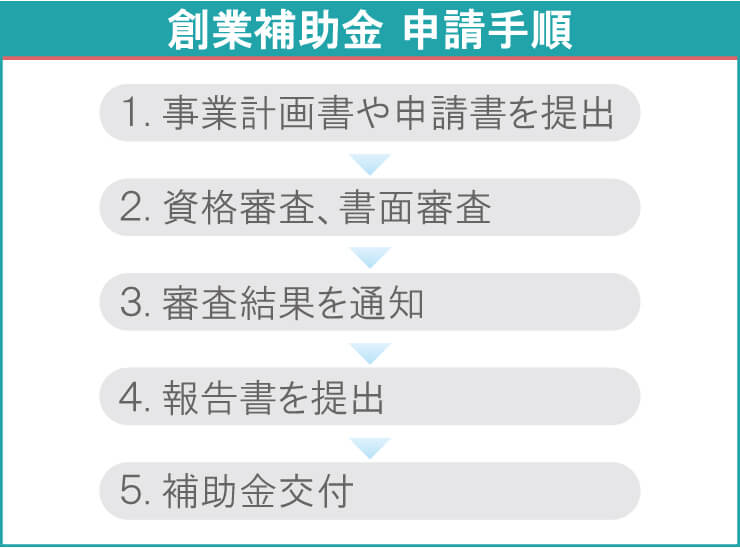 創業補助金 申請手順