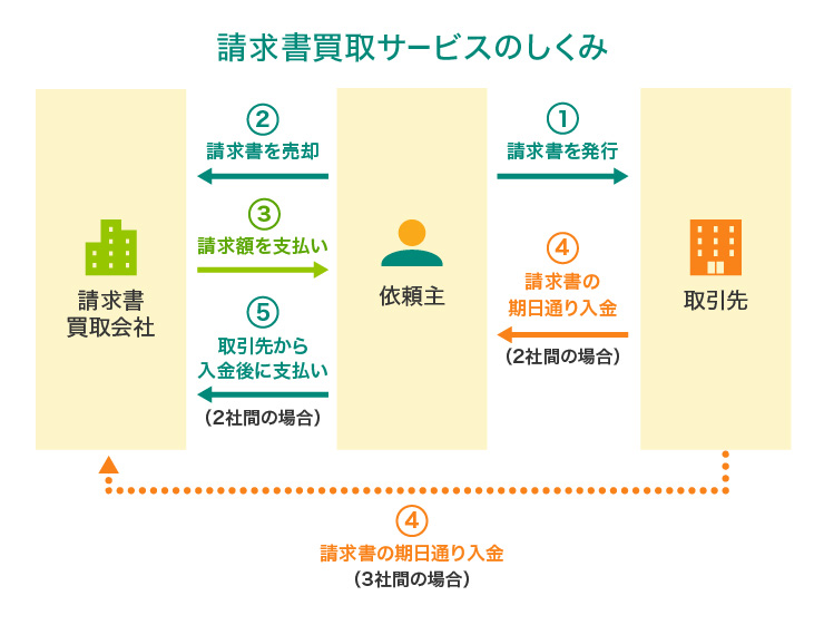 請求書買取サービスのしくみ